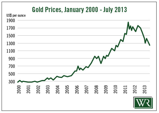 Gold Prices, January 2000 - July 2013