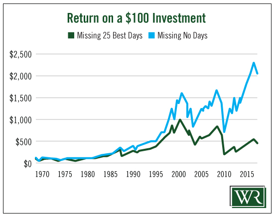 Investment_Return_Best_Days