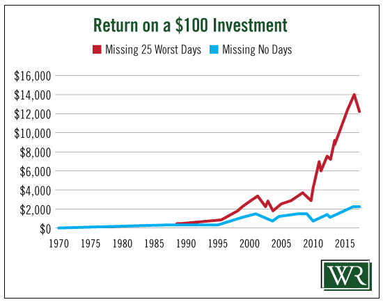 Investment_Return_Worst_Days
