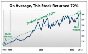 On average, this stock returned 72%