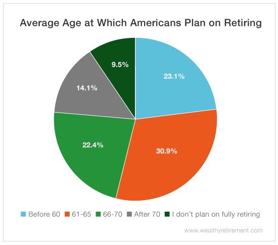 Average Retirement Age...What is it? - Wealthy Retirement
