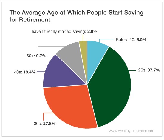 when might be the best time to start saving for retirement?