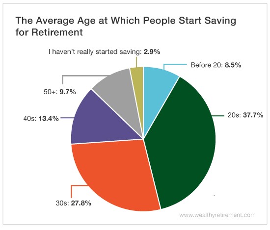 Saving for retirement in your 20s and 30s