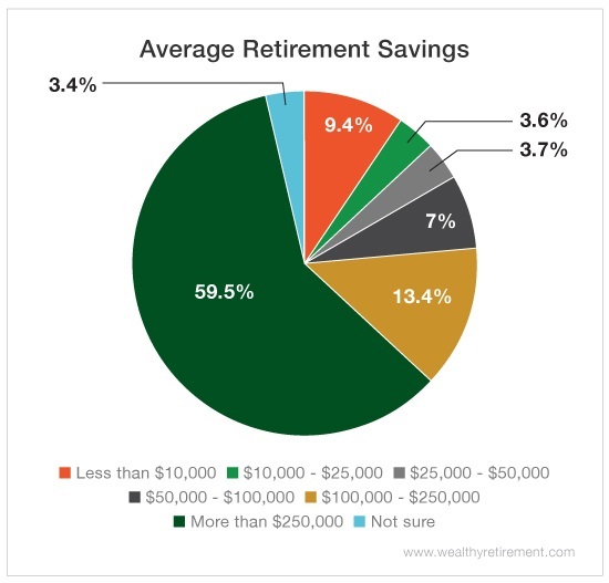 What Is The Average Monthly Retirement Amount