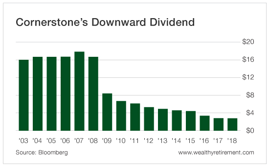 CLM Dividend is Not Looking Safe