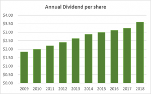 Clorox Dividend History 10-Years