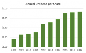 Emerson Electric Dividend History 10-Years