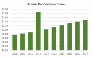 Coca-Cola Dividend History 10-Years