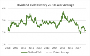 Walmart Dividend Yield 10-Years