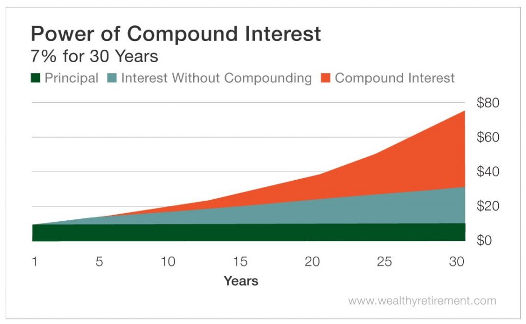The Power of a Compound Interest Calculator