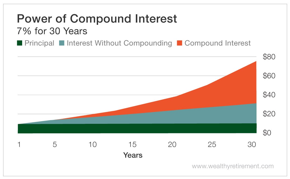 The Power Of Compound Interest Chart