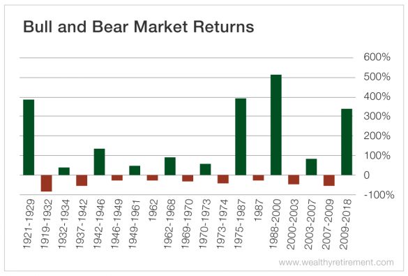 historical-bull-and-bear-markets-of-the-s-p-500-seeking-alpha