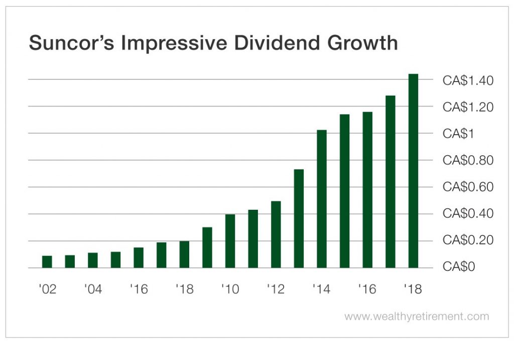 Suncor Energy A Reliable DividendRaiser