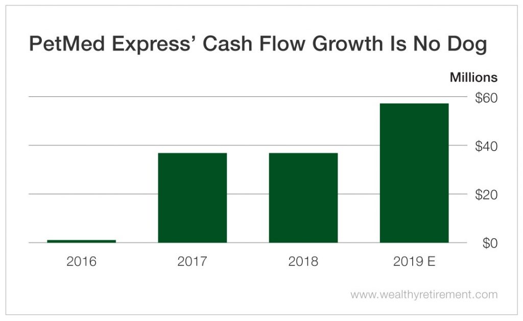 PetMed Express Dividend Safety