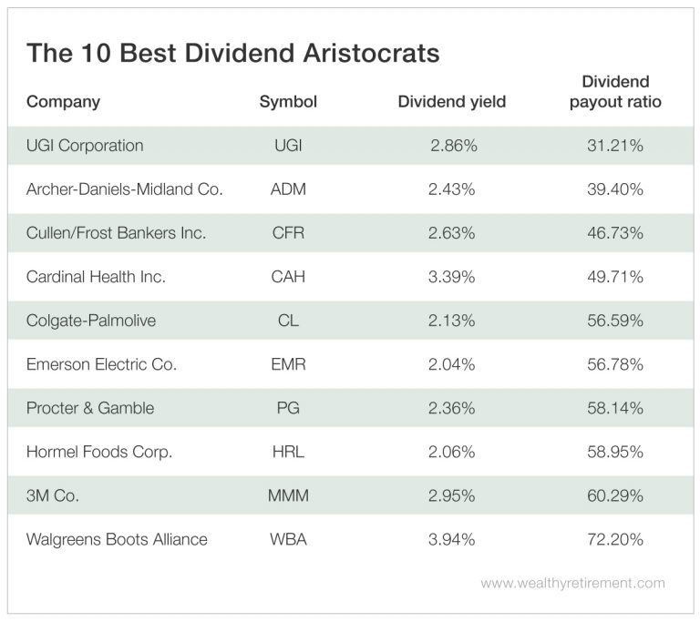 The 10 Best Dividend Aristocrat Stocks [For CARL, Google Compliant