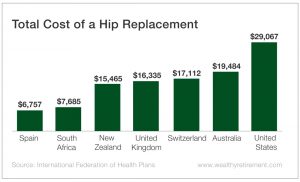 Chart - Total Cost of a Hip Replacement