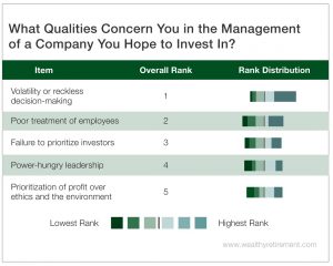 Chart - What Qualities Concern You in the Management of a Company You Hope to Invest In?