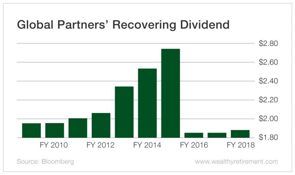 Global Partners LP Dividend Safety