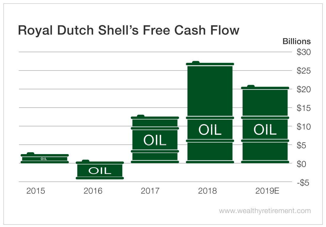 Shell Oil Stock Chart