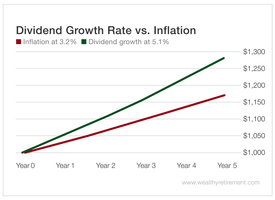 Increase Your Buying Power With Dividend Growth Stocks Daily Trade Alert