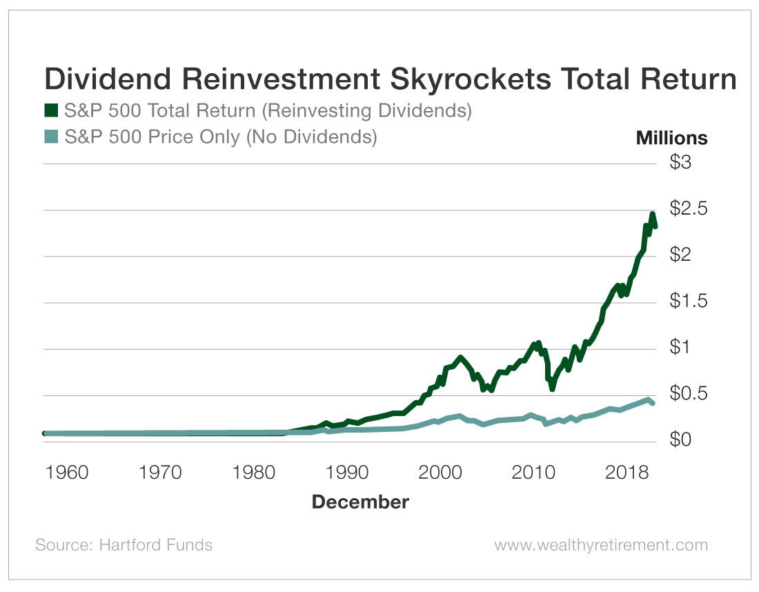 reinvesting dividends in a taxable account formula