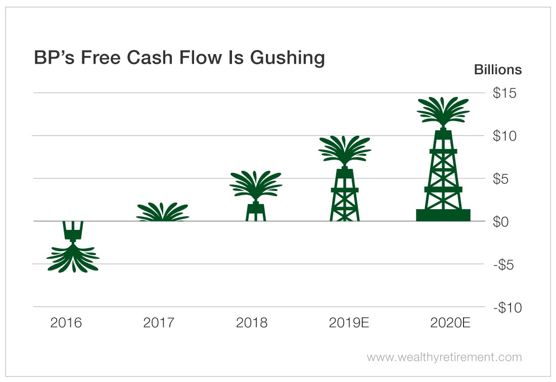 BP Dividend Safety