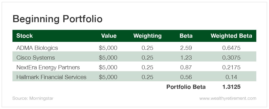 How To Calculate Portfolio Beta Find Out Now Investment U