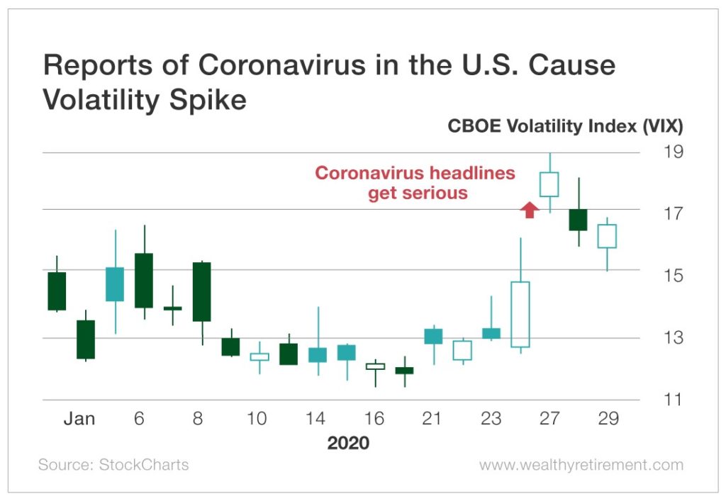 How To Profit From Stock Market Volatility