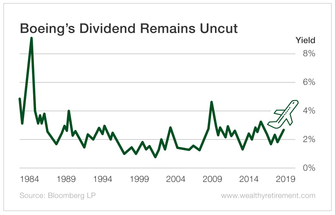 Amazon Pay Stock Dividends What Is Boeing Stock Worth Walt Disney Monde