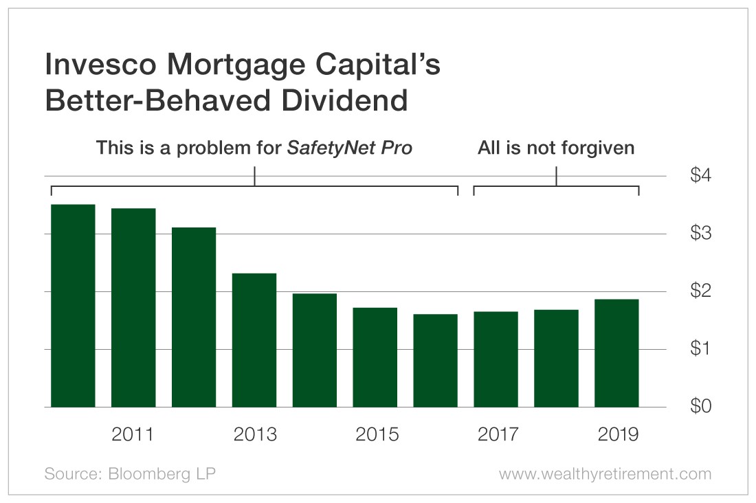 Invesco Mortgage Capital Dividend Safety