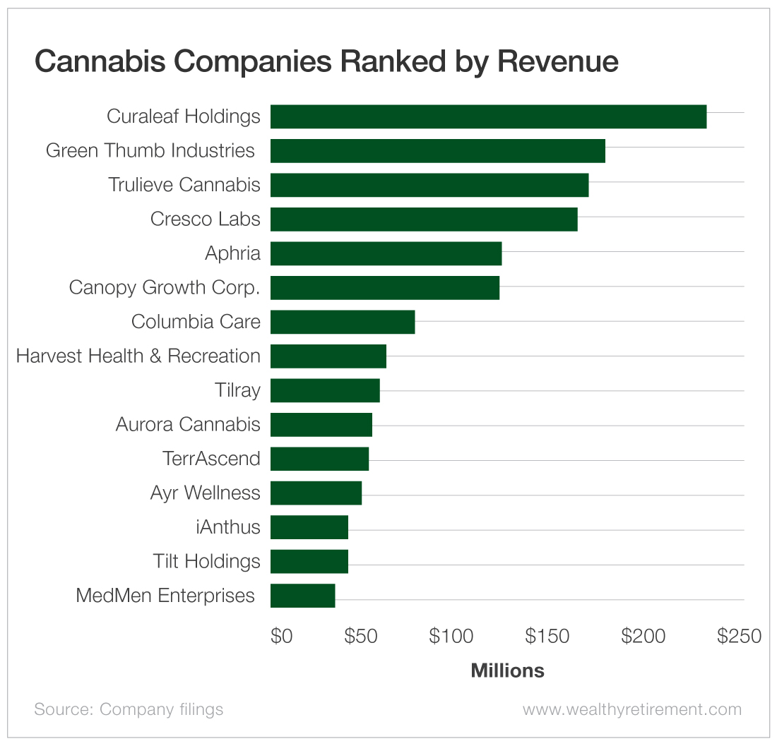 042321wr-cannabis-companies-ranked-by-revenue