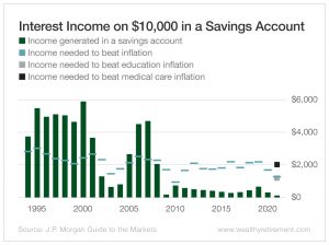 Interest Income on $100,000 in a Savings Account