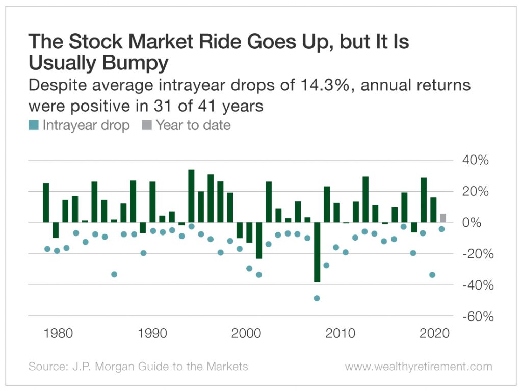 The Stock Market Ride Goes Up, But It Is Usually Bumpy