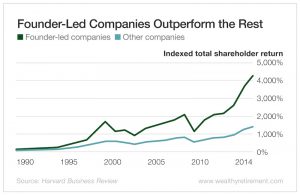 Founder-Led Companies Outperform the Rest