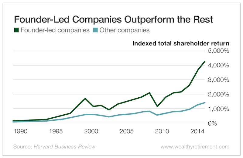 Founder-Led Companies Outperform the Rest