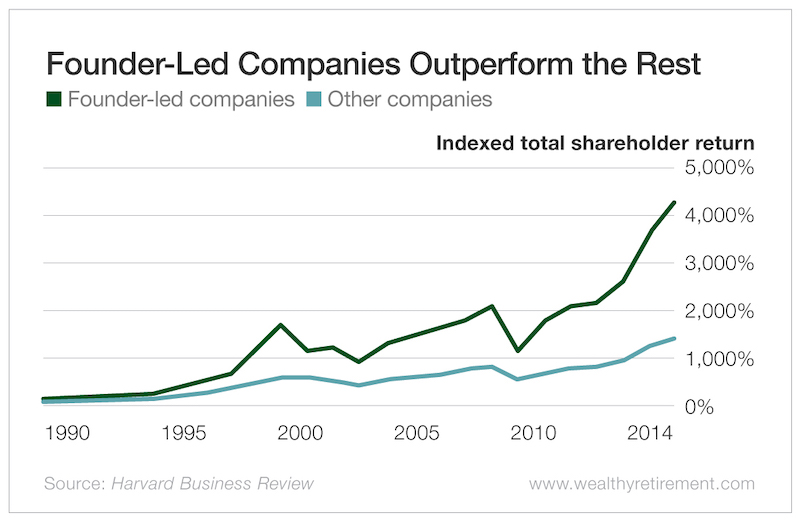 Founder Led Companies Outperform The Market Average