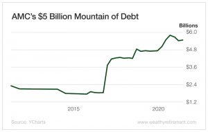 AMC's $5 Billion Mountain of Debt