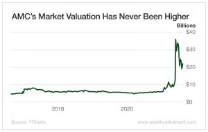 AMC's Market Valuation Has Never Been Higher