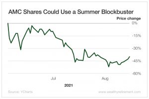 AMC Shares Could Use a Summer Blockbuster