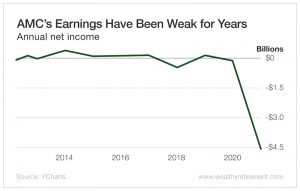 AMC's Earnings Have Been Weak For Years