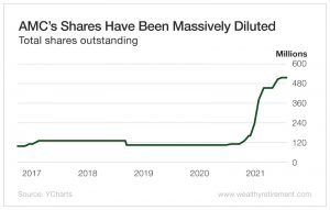 AMC's Shares Have Been Massively Diluted