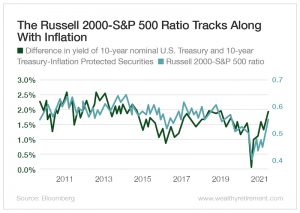 The Russell 200-S&P 500 Ratio Tracks Along with Inflation