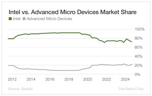 intel vs advanced micro devices