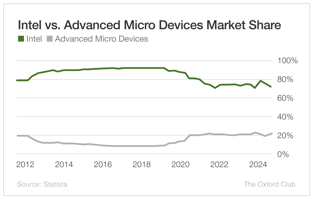 intel vs advanced micro devices