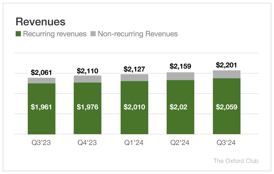 revenues