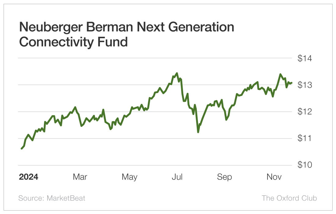 neuberger-berman